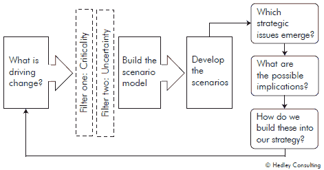Figure 1: A process for scenario planning