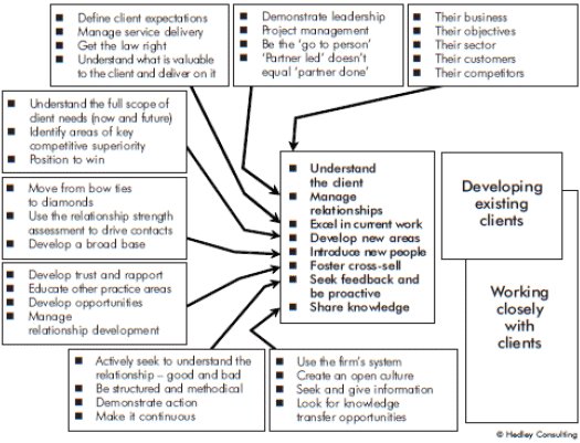 Figure 2: Breaking down practical aspects of the partner role