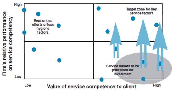 Figure 2: Mapping service competencies to client value