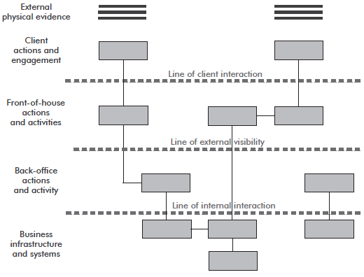 Figure 1: Service blueprinting concept organogram