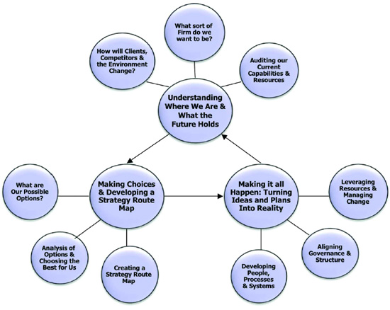 Strategic Management & Strategic Planning Process