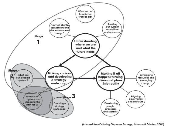 Figure 2: The strategic management process