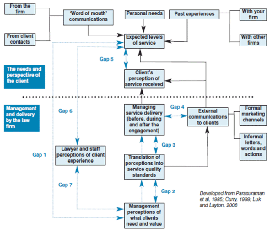 Figure 1: Potential law firm service quality gaps