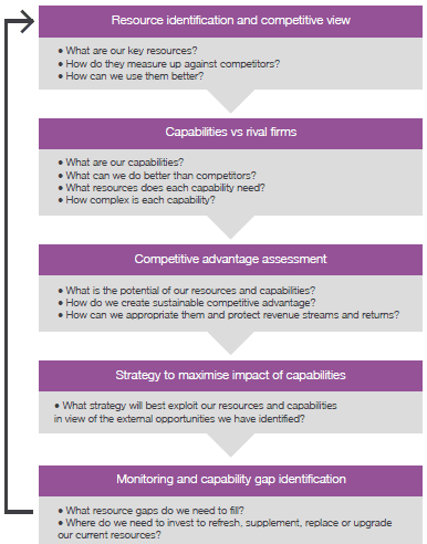 Figure 1: The five stages of a resource-based strategy